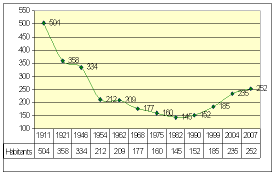 Population de 1911 à 2004